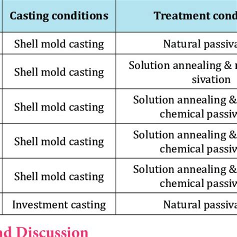 Chemical Composition Of The Cf Austenitic Stainless Steel Wt