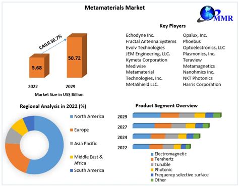 Metamaterials Market Global Industry Analysis And Forecast 2029