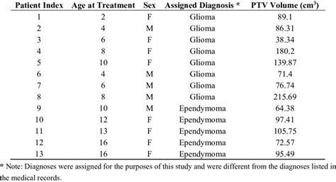 Patient Index Age Sex Diagnosis Used For The Study And Target Volume