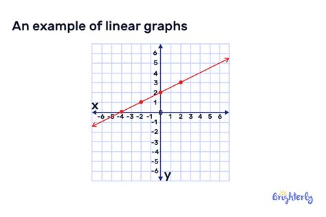 Linear Graph – Definition with Example