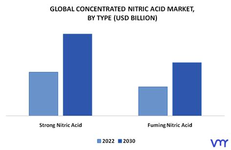 Concentrated Nitric Acid Market Size Growth Opportunities Forecast