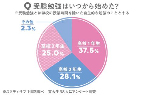 東大生98人に聞いた！受験勉強っていつから、何をすればいい？ Mixiニュース