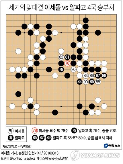 세기의 맞대결 이세돌 Vs 알파고 4국 승부처 연합뉴스