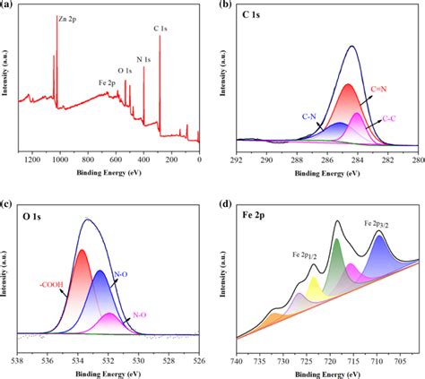 A Xps Spectra Of Fe3o4 Cnc Zif 8 The High Resolution Xps Spectrums For