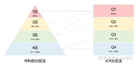 新手必看：sci、jcr分区、中科院sci分区都是什么？该如何查询期刊在哪个分区？ 知乎