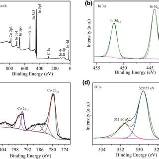 XPS Spectra Of Co3O4 In2O3 Sample A Survey Spectrum B In 3d Spectrum