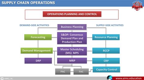 What Is Operations And Supply Chain Management Oscm