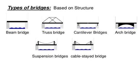 Bridge Types – Image and Comparisons