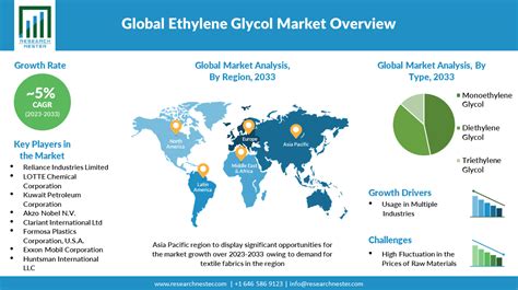 Ethylene Glycol Market Size Share Scope Growth Report