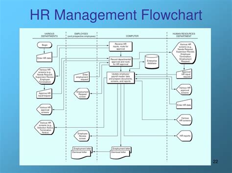 Hr Process Flow Chart Ppt