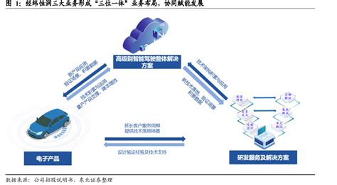 经纬恒润简介与发展历程 外唐智库