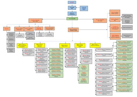 University Organogram