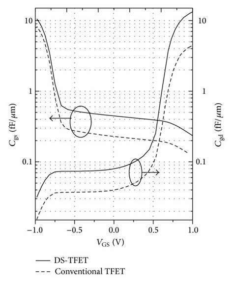 Gate To Drain Capacitance And Gate To Source Capacitance A Total Gate Download Scientific