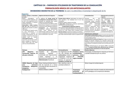 F Rmacos Utilizados En Trastornos De Coagulaci N Hilary Osorio Udocz