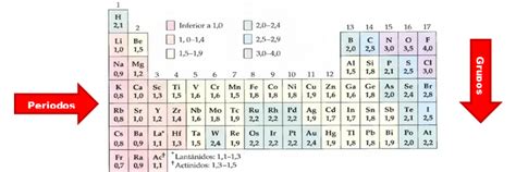 Tabla De Electronegatividad Electronegatividad