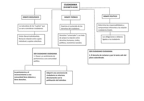 Mapa Conceptual La Ciudadania Segun Elizabeth Jelin Tambien Concepto Images