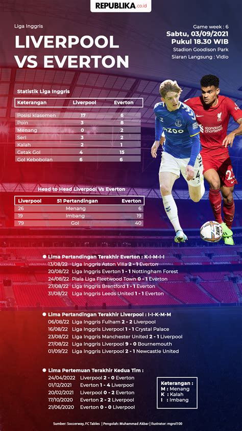 Infografis Liga Inggris Fakta Angka Everton Vs Liverpool Republika