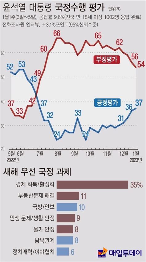 尹 지지율 직전 보다 1p 오른 37노조대응 긍정평가 한국갤럽