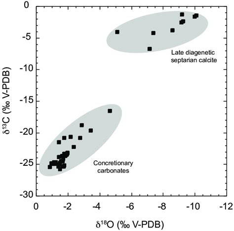 Cross Plot Of Carbon And Oxygen Isotope Values As Shown In Fig