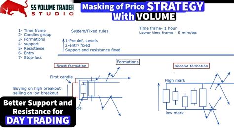 Price Action Trading Strategy With Volume Minutes Trading Course