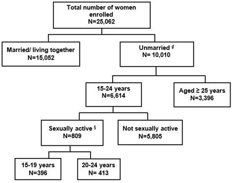 Determinants Of Contraceptive Use Among Sexually Active Unmarried