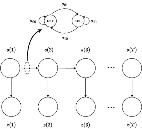 Hidden Markov Model Hmm For A Source Download Scientific Diagram