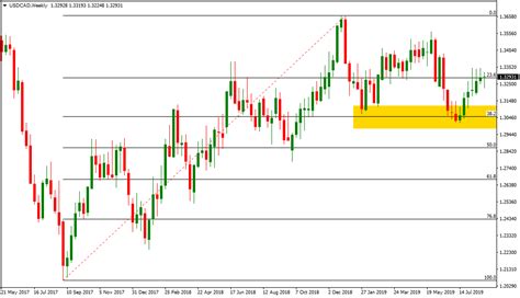 Fibonacci Levels How To Use In Trading