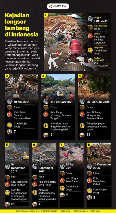 Kejadian Longsor Tambang Di Indonesia Infografik ANTARA News