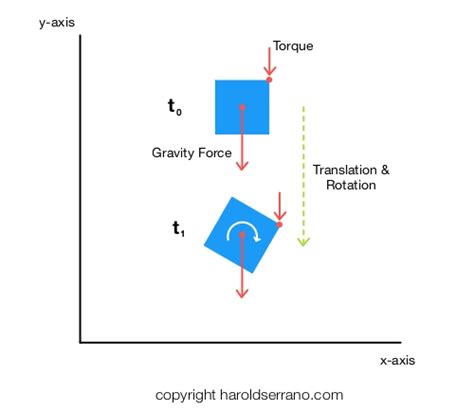 How does a Physics Engine work? An Overview — Harold Serrano - Game ...