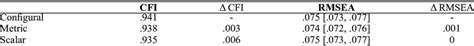 Factorial Invariance Of The Bifactor Model Segmenting The Sample By Sex