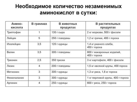Аминокислоты в продуктах питания: таблица, какие содержат, норма ...