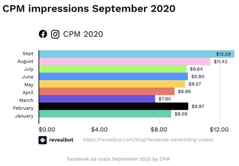 How Much Do Facebook Ads Cost In 2021 Digital Marketing Blog