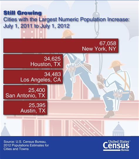 Texas Cities Lead Nation in Population Growth, Census Bureau Reports