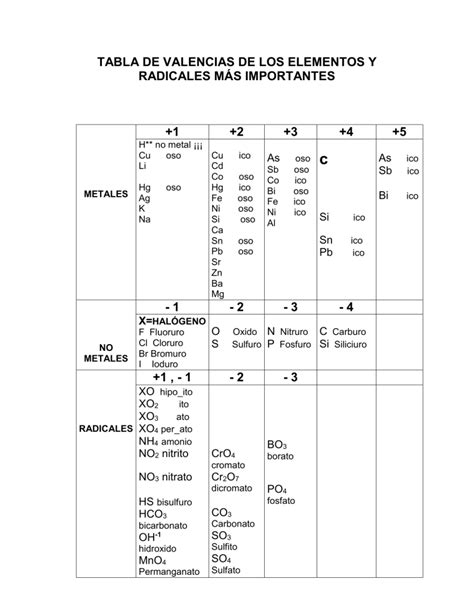 TABLA DE VALENCIAS