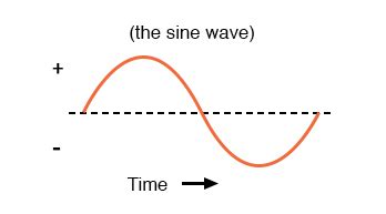 Graph of AC voltage over time (the sine wave). | TechnoCrazed