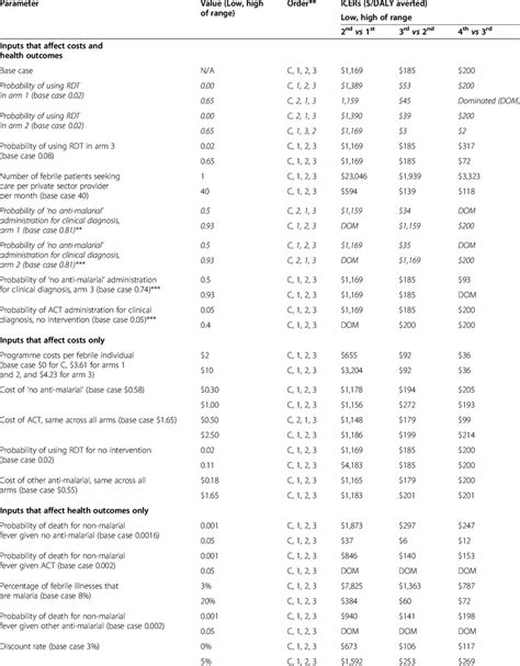 One Way Sensitivity Analysis Summary For Year 1 Costs Download Table