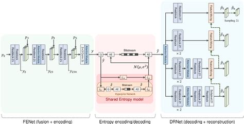 Figure 12 From End To End Learnable Multi Scale Feature Compression For