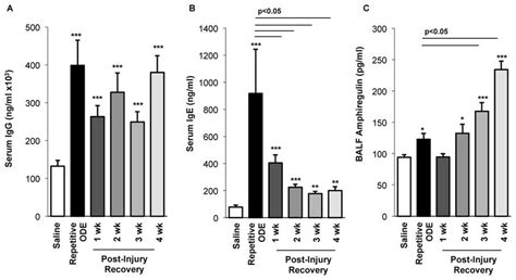 Serum Immunoglobulin And Bronchoalveolar Lavage Fluid Amphiregulin