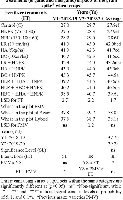 Table 1 From Response Of Wheat Productivity And Soil Fertility To The