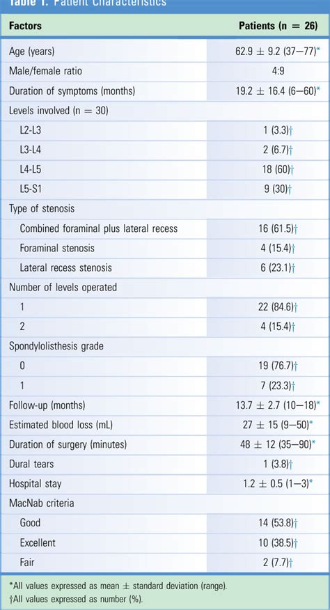 Table 1 From Early Outcomes Of Endoscopic Contralateral Foraminal And