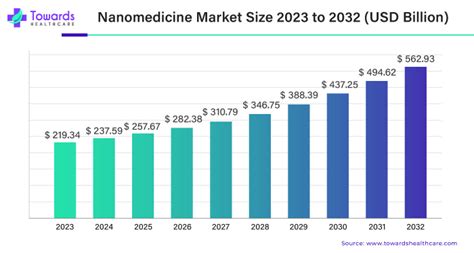 Nanomedicine Market Size Envisioned At Usd Billion By