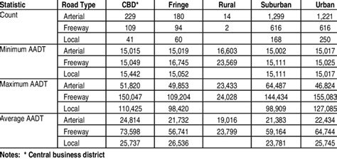 Statistical Summary Of Average Annual Daily Traffic Aadt Volumes One