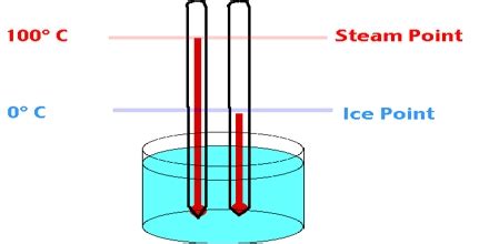 Lecture on Celsius Scale - Assignment Point