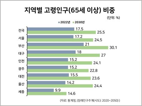 지역별 고령인구65세 이상 비중 통계자료