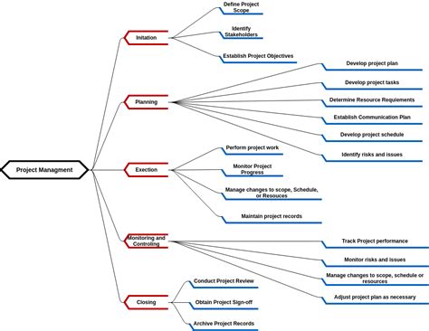 Project management mind map | Mind Map-Diagramm Template