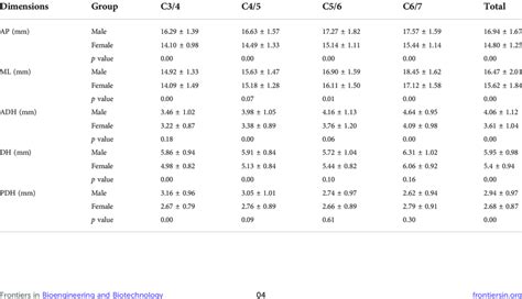 Sex Differences In Linear Parameters ‾x ± S Download Scientific Diagram