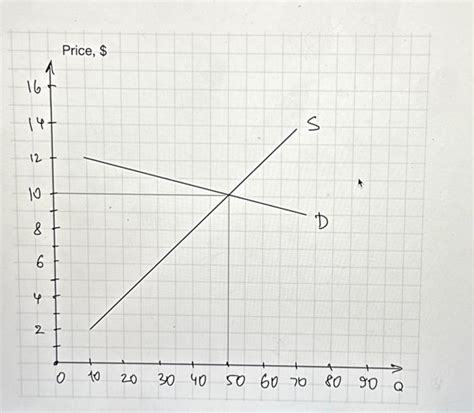 Solved Refer to the diagram. Suppose that a tax of $5 per | Chegg.com