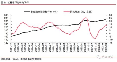 【2023年4月宏观杠杆率点评】复苏进程仍需政策呵护经济部门企业