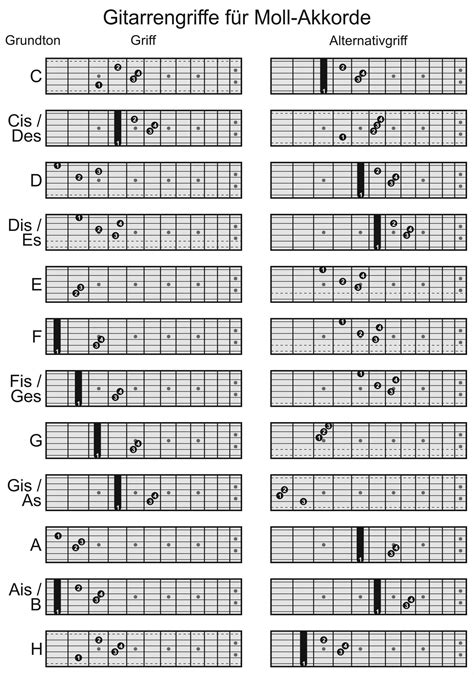 Iseler Musiksite Grifftab Gitarre Moll