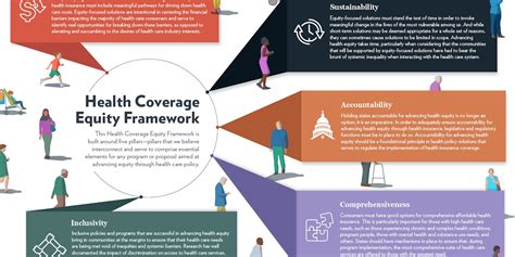 Health Coverage Equity Framework